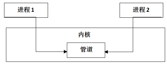 理解unix进程 pdf_unix进程通信_理解unix进程