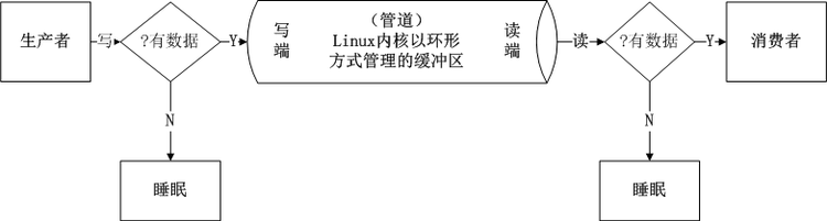 unix环境高级编程和unix网络编程哪本好_unix网络编程 进程间通信_unix网络高级编程 pdf