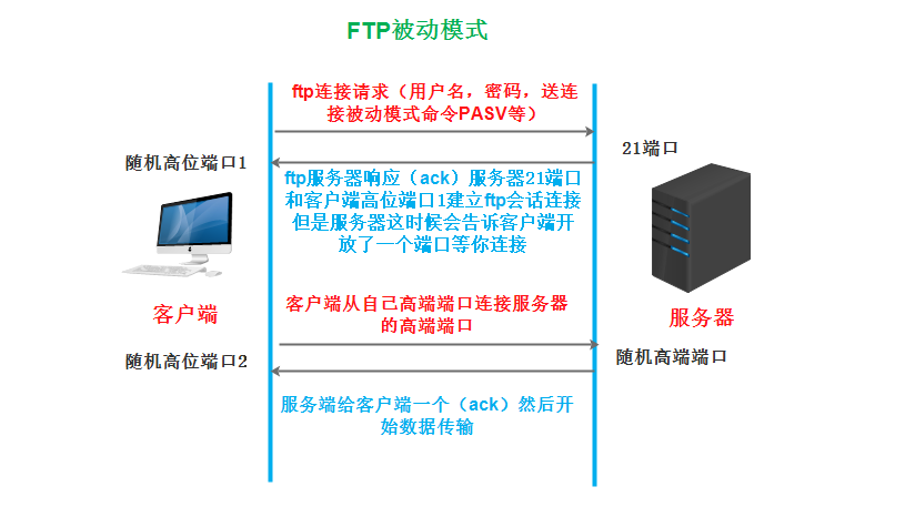 centos ftp配置_centos ftp服务器的架设和配置_centos架设ftp服务器