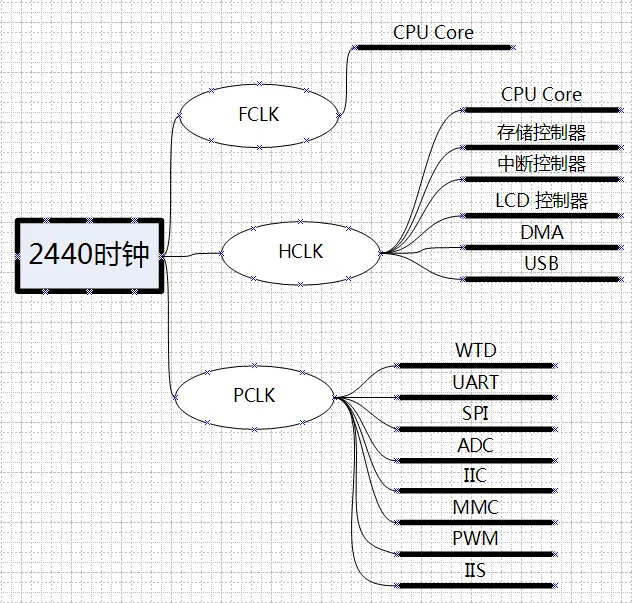 spi总线驱动详解_linux下内核与应用程序之间的通信_高通spi总线驱动