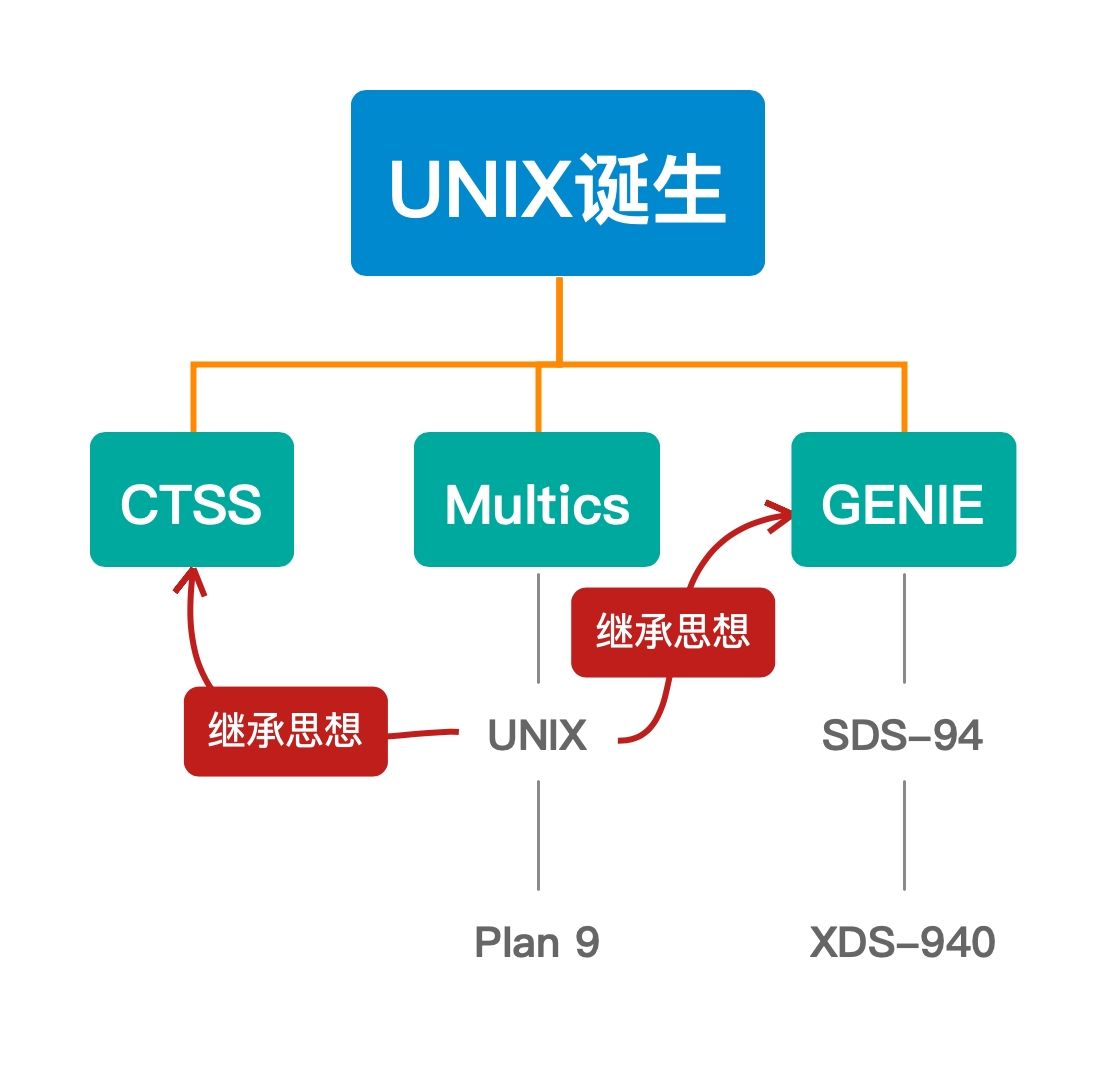 操作系统的源代码可以修改吗_操作系统源码怎么看_unix操作系统源代码