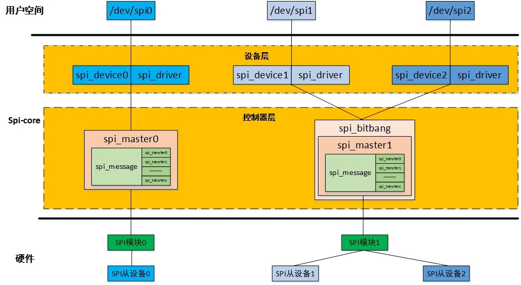 框架驱动翻译策略_linux驱动开发框架_linux gpio驱动框架